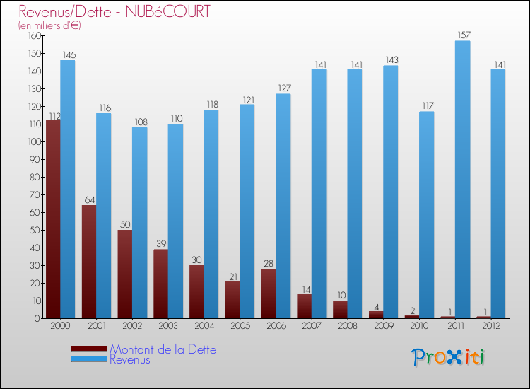 Evolution comparée de la dette et des revenus pour la commune de NUBéCOURT de 2000 à 2012 Comparaison de la dette et des revenus pour NUBéCOURT de 2000 à 2012