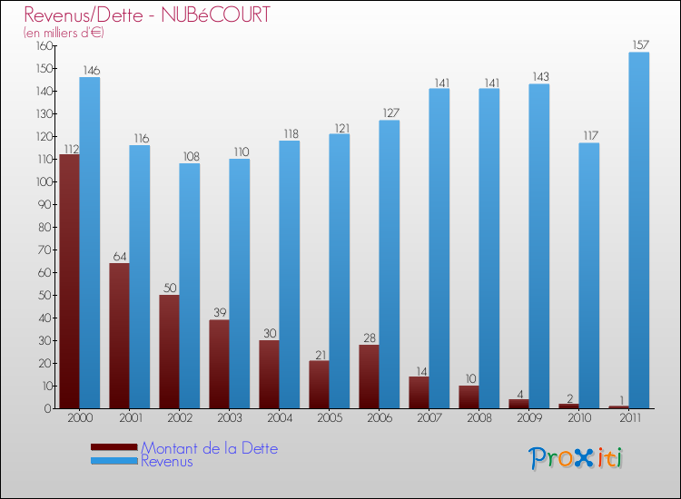 Evolution comparée de la dette et des revenus pour la commune de NUBéCOURT de 2000 à 2011 Comparaison de la dette et des revenus pour NUBéCOURT de 2000 à 2011