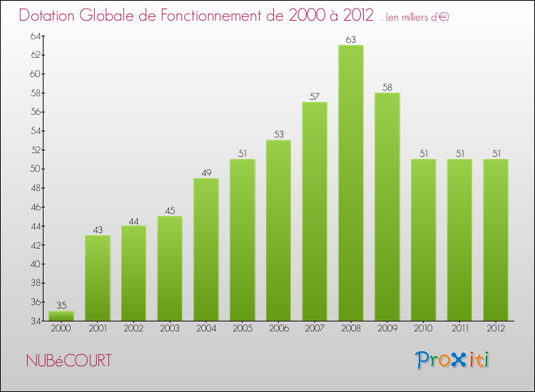 Evolution du montant de la Dotation Globale de Fonctionnement pour la commune de NUBéCOURT de 2000 à 2012 Evolution du montant de la Dotation Globale de Fonctionnement pour NUBéCOURT de 2000 à 2012
