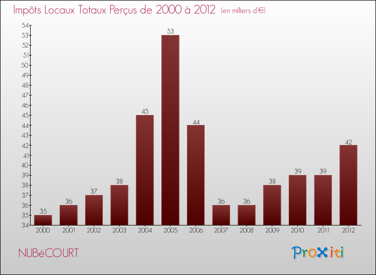 Evolution des Impôts Locaux pour la commune de NUBéCOURT de 2000 à 2012 Evolution des Impôts Locaux pour NUBéCOURT de 2000 à 2012