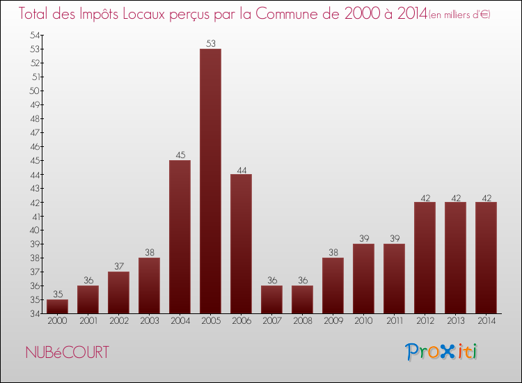 Evolution des Impôts Locaux pour la commune de NUBéCOURT de 2000 à 2014 Evolution des Impôts Locaux pour NUBéCOURT de 2000 à 2014