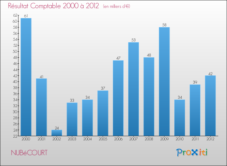 Evolution du résultat comptable pour la commune de NUBéCOURT de 2000 à 2012 Evolution du résultat comptable pour NUBéCOURT de 2000 à 2012