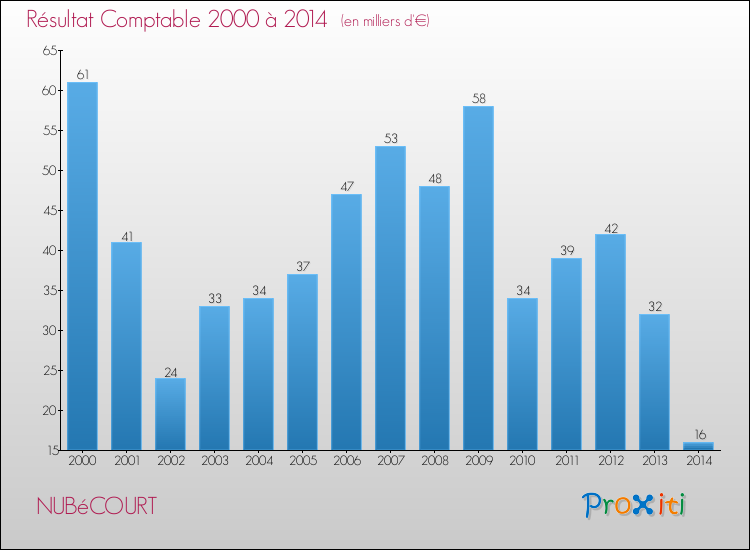 Evolution du résultat comptable pour la commune de NUBéCOURT de 2000 à 2014 Evolution du résultat comptable pour NUBéCOURT de 2000 à 2014