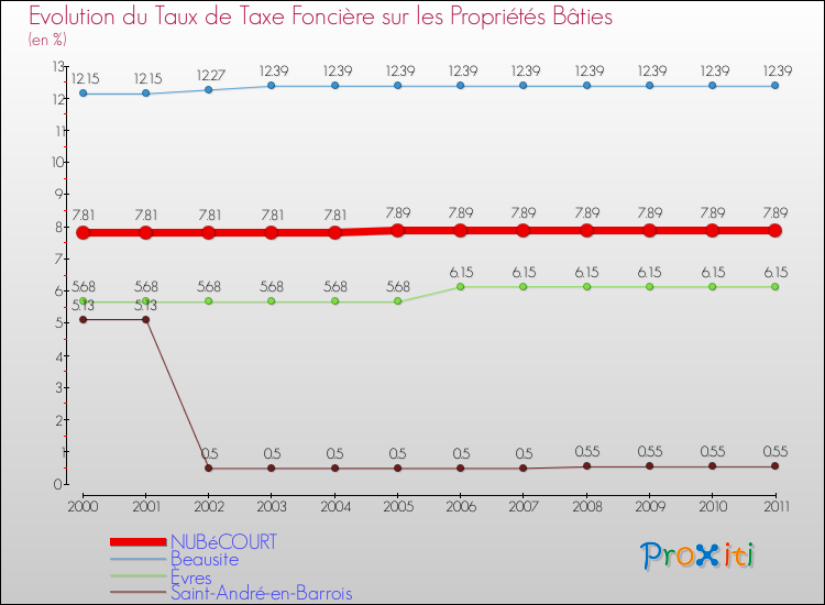 Evolution du taux de la taxe foncière sur le bati pour NUBéCOURT et les communes proches Comparaison des taux de taxe foncière sur le bati pour NUBéCOURT et les communes voisines