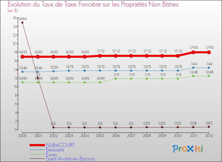 Evolution du taux de la taxe foncière sur les immeubles et terrains non batis pour NUBéCOURT et les communes proches de 2000 à 2012 Comparaison des taux de la taxe foncière sur les immeubles et terrains non batis pour NUBéCOURT et les communes voisines de 2000 à 2012