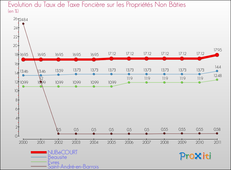 Evolution du taux de la taxe foncière sur les immeubles et terrains non batis pour NUBéCOURT et les communes proches Comparaison des taux de la taxe foncière sur les immeubles et terrains non batis pour NUBéCOURT et les communes voisines