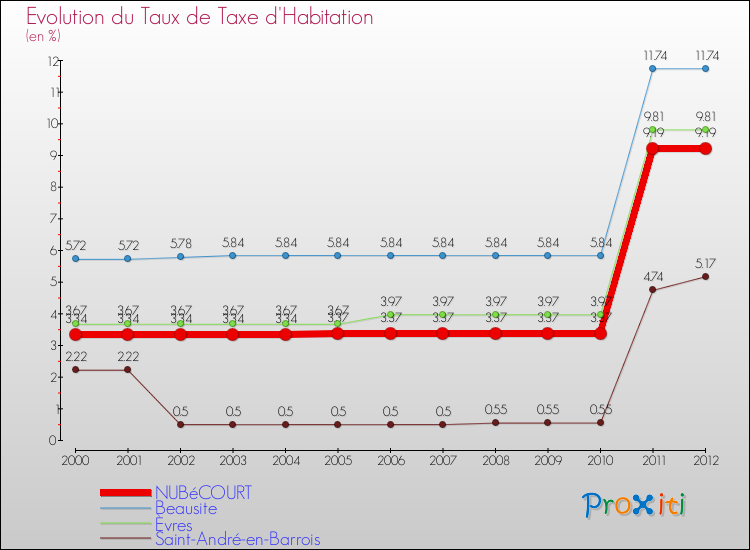Evolution du taux de la taxe d'habitation pour NUBéCOURT et les communes proches Comparaison des taux de la taxe d'habitation pour NUBéCOURT et les communes voisines