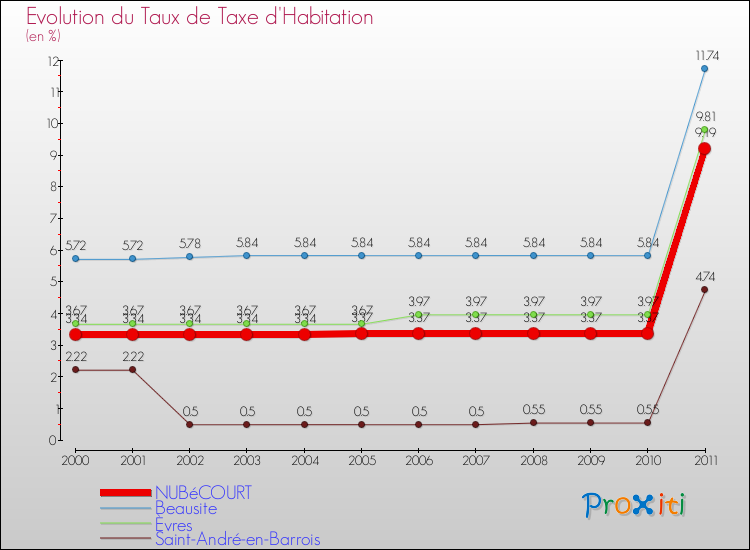 Evolution du taux de la taxe d'habitation pour NUBéCOURT et les communes proches Comparaison des taux de la taxe d'habitation pour NUBéCOURT et les communes voisines