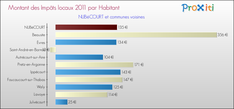 Montant des impôts locaux par Habitant pour NUBéCOURT et les communes proches Comparaison des impôts locaux par habitant pour NUBéCOURT et les communes voisines