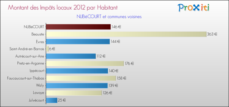 Montant des impôts locaux par Habitant pour NUBéCOURT et les communes proches Comparaison des impôts locaux par habitant pour NUBéCOURT et les communes voisines