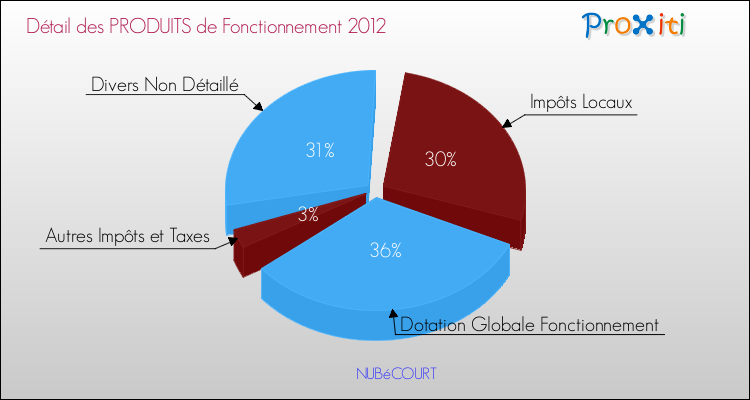 Décomposition du Budget de Fonctionnement 2012 de la commune de NUBéCOURT Budget de Fonctionnement 2012 pour la commune de NUBéCOURT