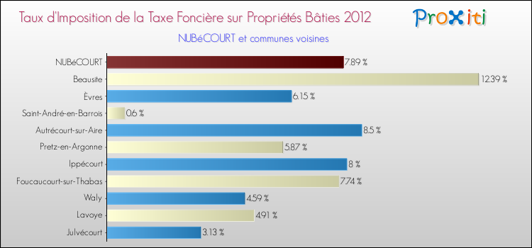 Taux d'imposition de la taxe foncière sur le bati 2012 pour NUBéCOURT et les communes proches Comparaison des taux d'imposition de la taxe foncière sur le bati 2012 pour NUBéCOURT et les communes voisines