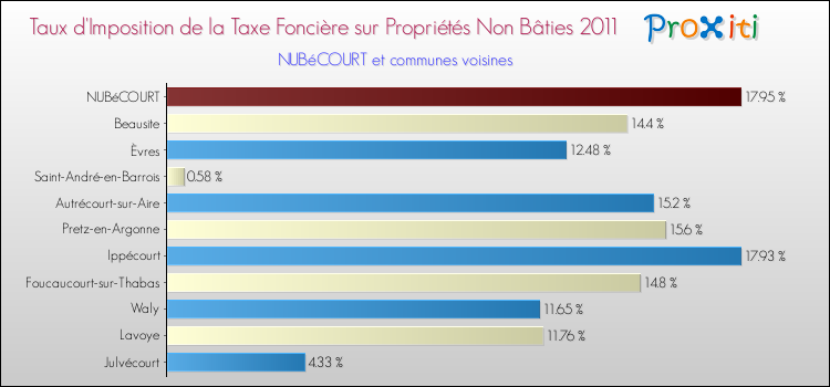 Taux d'imposition de la taxe foncière sur les immeubles et terrains non batis 2011 pour NUBéCOURT et les communes proches Comparaison des taux d'imposition de la taxe foncière sur les immeubles et terrains non batis 2011 pour NUBéCOURT et les communes voisines