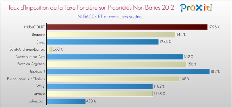 Taux d'imposition de la taxe foncière sur les immeubles et terrains non batis 2012 pour NUBéCOURT et les communes proches Comparaison des taux d'imposition de la taxe foncière sur les immeubles et terrains non batis 2012 pour NUBéCOURT et les communes voisines