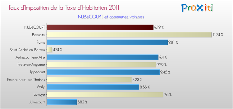 Taux d'imposition de la taxe d'habitation 2011 pour NUBéCOURT et les communes proches Comparaison des taux d'imposition de la taxe d'habitation 2011 pour NUBéCOURT et les communes voisines