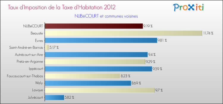 Taux d'imposition de la taxe d'habitation 2012 pour NUBéCOURT et les communes proches Comparaison des taux d'imposition de la taxe d'habitation 2012 pour NUBéCOURT et les communes voisines