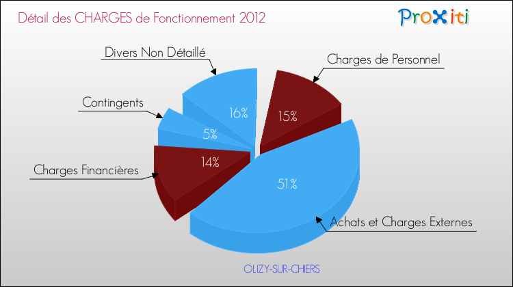 Décomposition des Charges de Fonctionnement 2012 de la commune de OLIZY-SUR-CHIERS Charges de Fonctionnement 2012 pour la commune de OLIZY-SUR-CHIERS