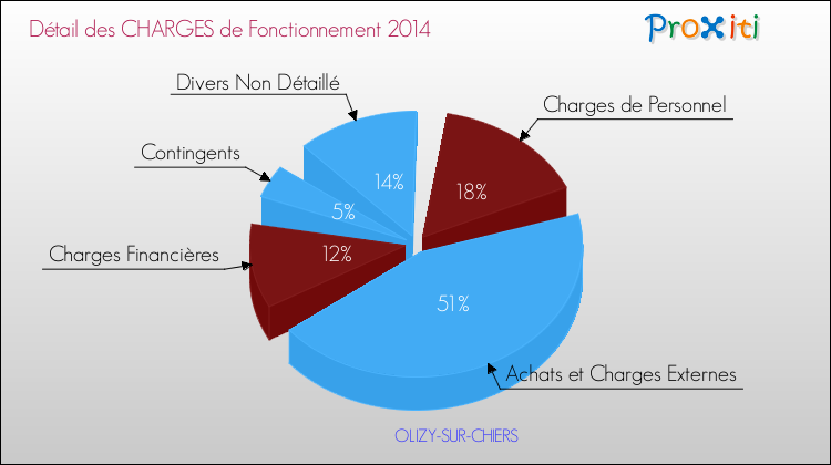 Décomposition des Charges de Fonctionnement 2014 de la commune de OLIZY-SUR-CHIERS Charges de Fonctionnement 2014 pour la commune de OLIZY-SUR-CHIERS