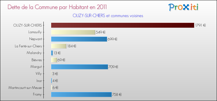 Dette par habitant de la commune en 2011 pour OLIZY-SUR-CHIERS et les communes proches Comparaison de la dette par habitant de la commune en 2011 pour OLIZY-SUR-CHIERS et les communes voisines
