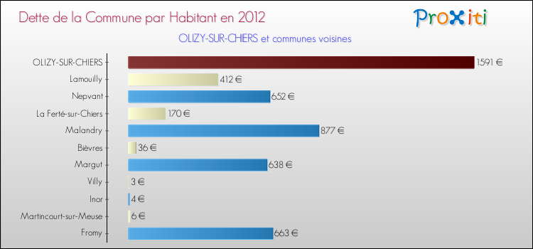 Dette par habitant de la commune en 2012 pour OLIZY-SUR-CHIERS et les communes proches Comparaison de la dette par habitant de la commune en 2012 pour OLIZY-SUR-CHIERS et les communes voisines