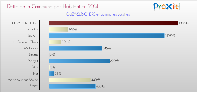 Dette par habitant de la commune en 2014 pour OLIZY-SUR-CHIERS et les communes proches Comparaison de la dette par habitant de la commune en 2014 pour OLIZY-SUR-CHIERS et les communes voisines