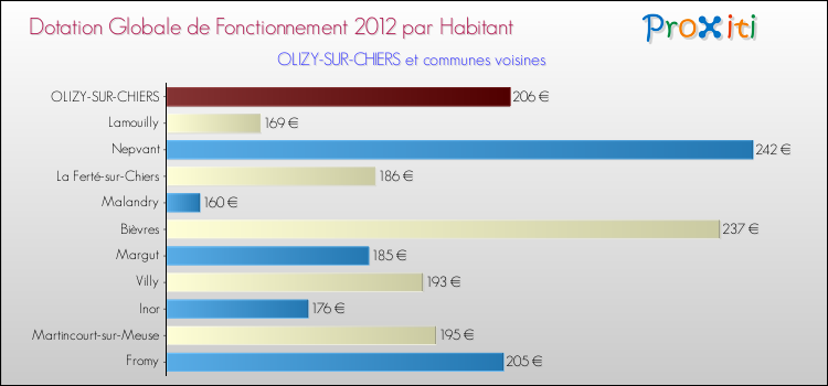 Montant des dotations globales de fonctionnement DGF par Habitant pour OLIZY-SUR-CHIERS et les communes proches Comparaison des des dotations globales de fonctionnement DGF par habitant pour OLIZY-SUR-CHIERS et les communes voisines