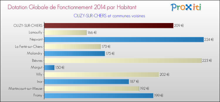Montant des dotations globales de fonctionnement DGF par Habitant pour OLIZY-SUR-CHIERS et les communes proches en 2014. Comparaison des des dotations globales de fonctionnement DGF par habitant pour OLIZY-SUR-CHIERS et les communes voisines en 2014.