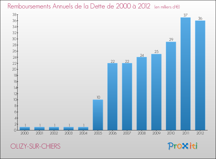 Evolution de l'annuité de la dette pour la commune de OLIZY-SUR-CHIERS de 2000 à 2012 Annuités de la dette pour OLIZY-SUR-CHIERS de 2000 à 2012