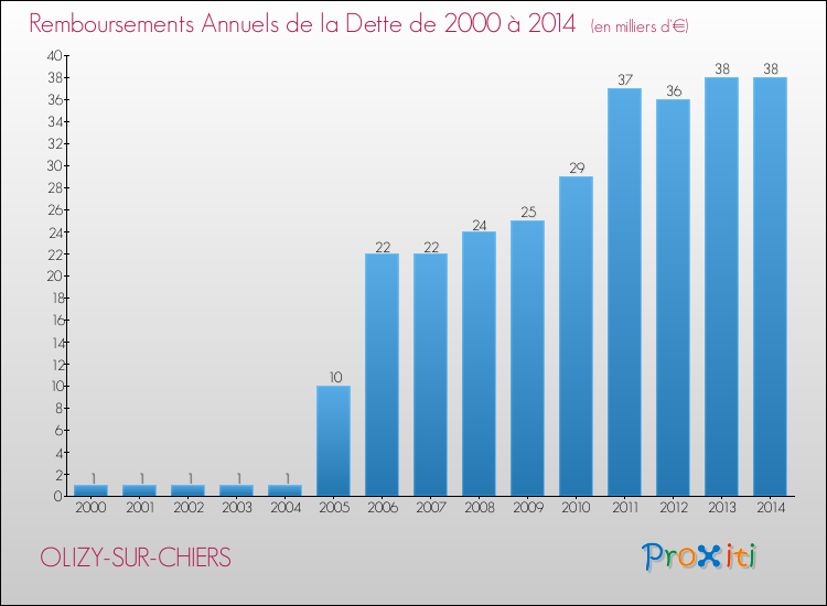 Evolution de l'annuité de la dette pour la commune de OLIZY-SUR-CHIERS de 2000 à 2014 Annuités de la dette pour OLIZY-SUR-CHIERS de 2000 à 2014