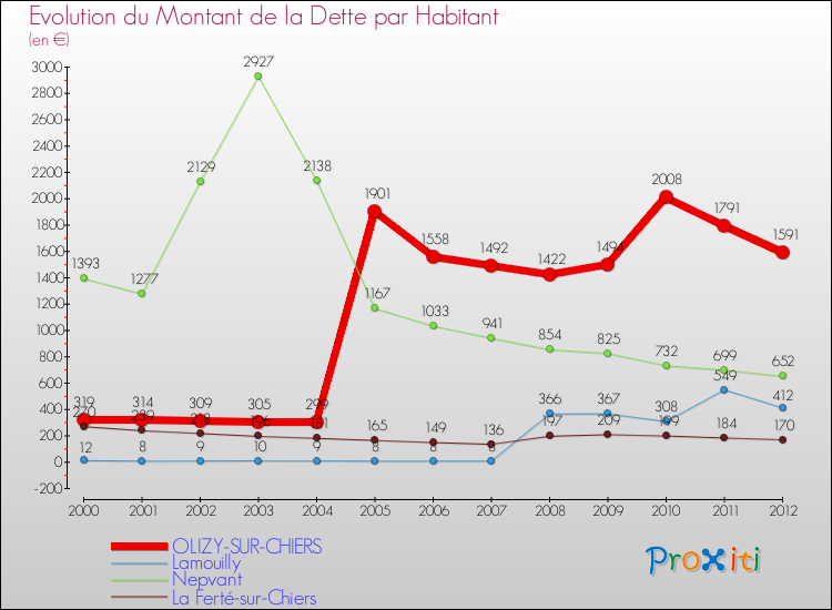 Evolution de la dette par habitant pour la commune de OLIZY-SUR-CHIERS et les communes proches de 2000 à 2012 Comparaison de la dette par habitant pour OLIZY-SUR-CHIERS et les communes voisines de 2000 à 2012