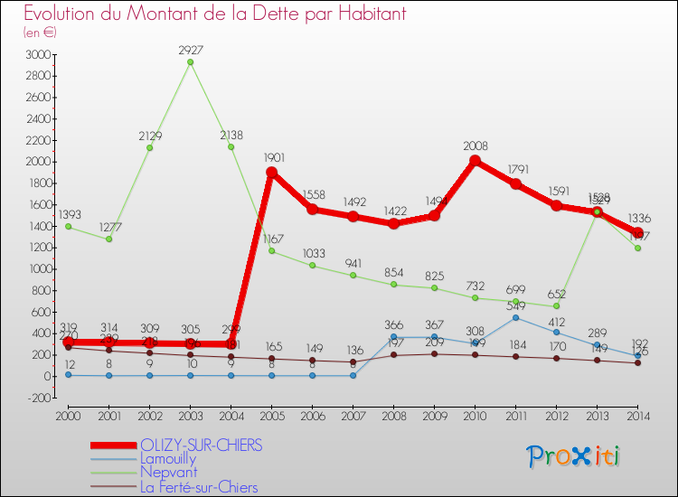 Evolution de la dette par habitant pour la commune de OLIZY-SUR-CHIERS et les communes proches de 2000 à 2014 Comparaison de la dette par habitant pour OLIZY-SUR-CHIERS et les communes voisines de 2000 à 2014