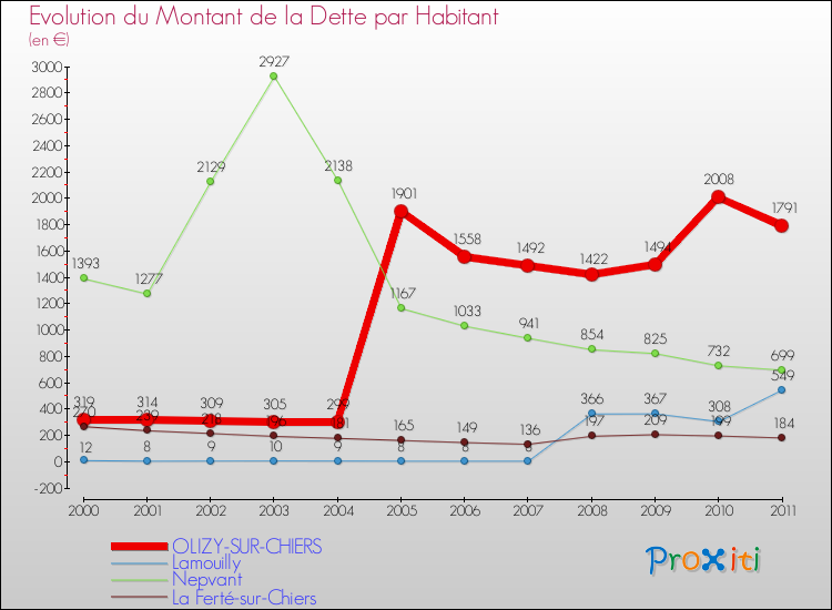 Evolution de la dette par habitant pour la commune de OLIZY-SUR-CHIERS et les communes proches Comparaison de la dette par habitant pour OLIZY-SUR-CHIERS et les communes voisines