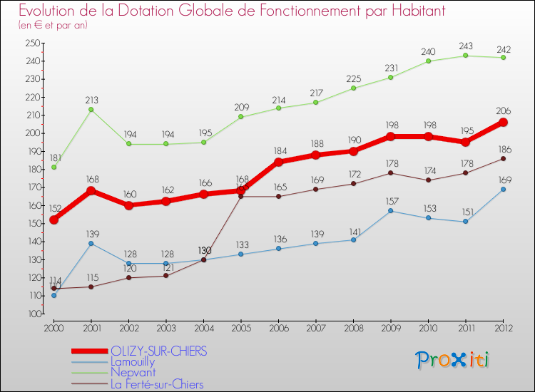 Evolution et montant de la dotation globale de fonctionnement par Habitant pour OLIZY-SUR-CHIERS et les communes proches Comparaison des dotations globales de fonctionnement par habitant pour OLIZY-SUR-CHIERS et les communes voisines