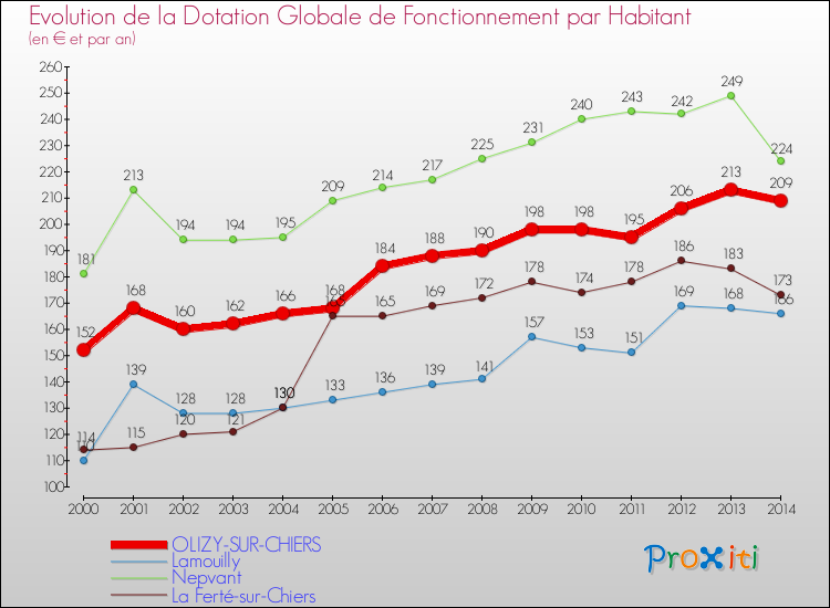 Evolution et montant de la dotation globale de fonctionnement par Habitant pour OLIZY-SUR-CHIERS et les communes proches de 2000 à 2014. Comparaison des dotations globales de fonctionnement par habitant pour OLIZY-SUR-CHIERS et les communes voisines de 2000 à 2014.