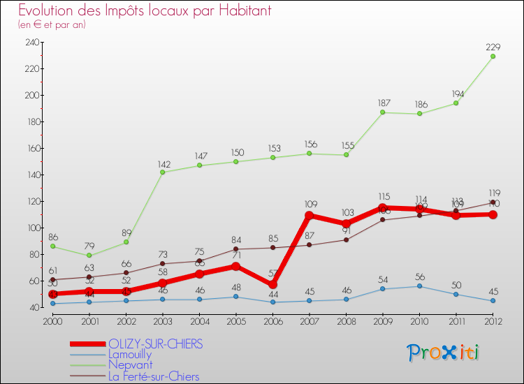 Evolution et montant des impôts locaux par Habitant pour OLIZY-SUR-CHIERS et les communes proches Comparaison des impôts locaux par habitant pour OLIZY-SUR-CHIERS et les communes voisines