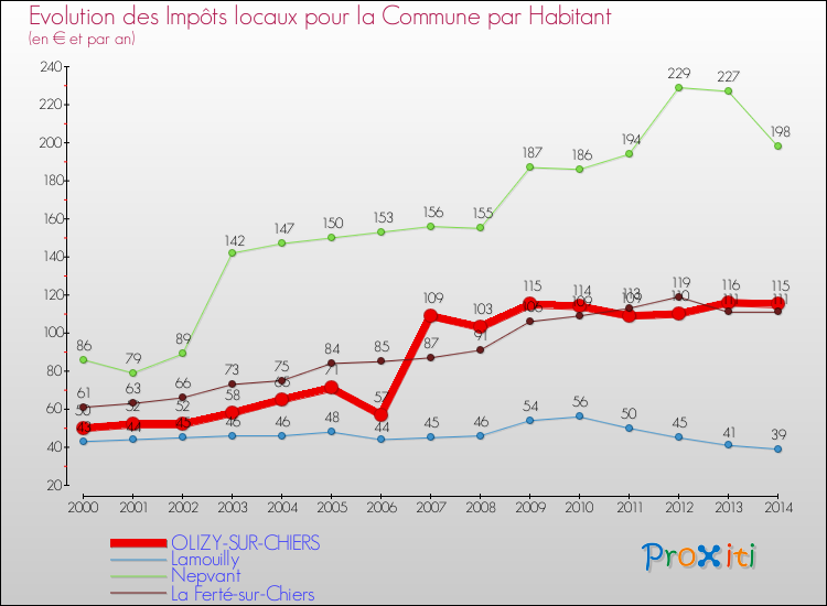 Evolution et montant des impôts locaux par Habitant pour OLIZY-SUR-CHIERS et les communes proches de 2000 à 2014 Comparaison des impôts locaux par habitant pour OLIZY-SUR-CHIERS et les communes voisines de 2000 à 2014