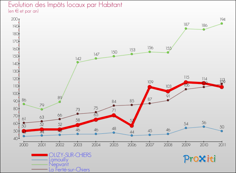 Evolution et montant des impôts locaux par Habitant pour OLIZY-SUR-CHIERS et les communes proches Comparaison des impôts locaux par habitant pour OLIZY-SUR-CHIERS et les communes voisines