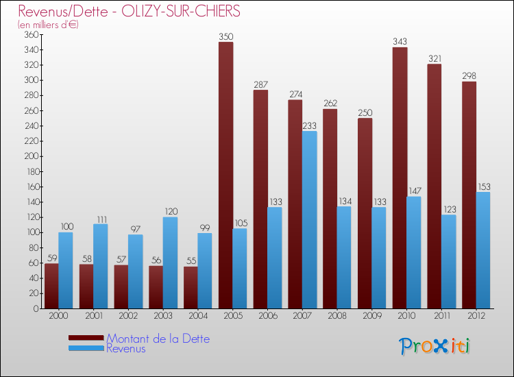 Evolution comparée de la dette et des revenus pour la commune de OLIZY-SUR-CHIERS de 2000 à 2012 Comparaison de la dette et des revenus pour OLIZY-SUR-CHIERS de 2000 à 2012
