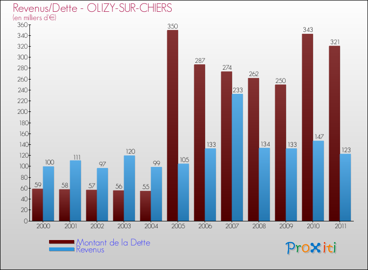 Evolution comparée de la dette et des revenus pour la commune de OLIZY-SUR-CHIERS de 2000 à 2011 Comparaison de la dette et des revenus pour OLIZY-SUR-CHIERS de 2000 à 2011