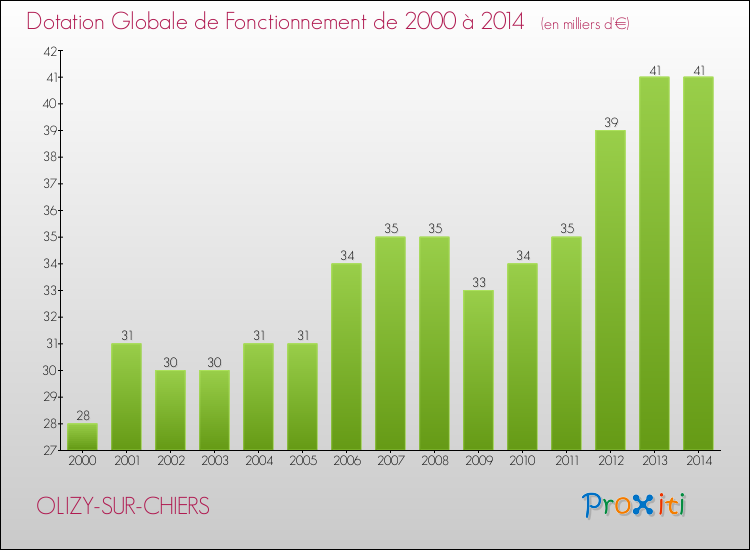 Evolution du montant de la Dotation Globale de Fonctionnement pour la commune de OLIZY-SUR-CHIERS de 2000 à 2014 Evolution du montant de la Dotation Globale de Fonctionnement pour OLIZY-SUR-CHIERS de 2000 à 2014