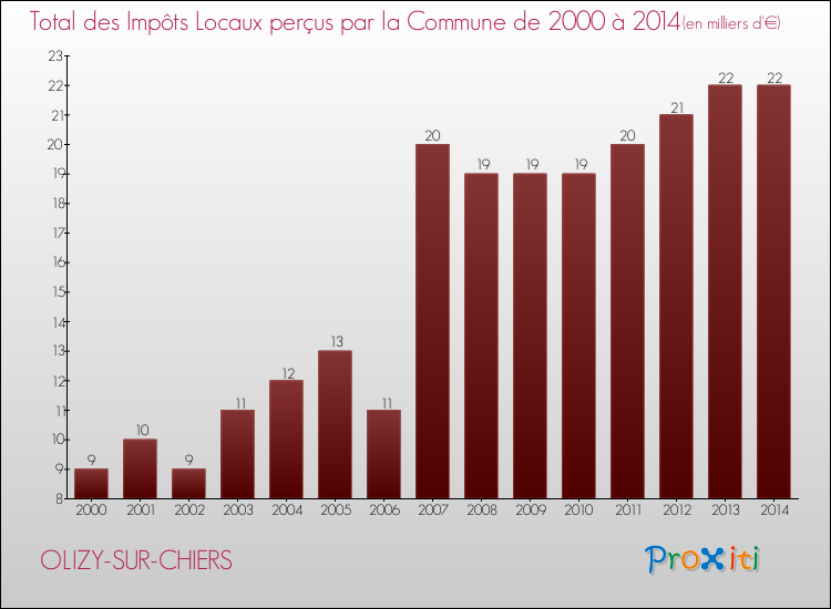 Evolution des Impôts Locaux pour la commune de OLIZY-SUR-CHIERS de 2000 à 2014 Evolution des Impôts Locaux pour OLIZY-SUR-CHIERS de 2000 à 2014
