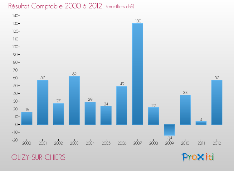Evolution du résultat comptable pour la commune de OLIZY-SUR-CHIERS de 2000 à 2012 Evolution du résultat comptable pour OLIZY-SUR-CHIERS de 2000 à 2012
