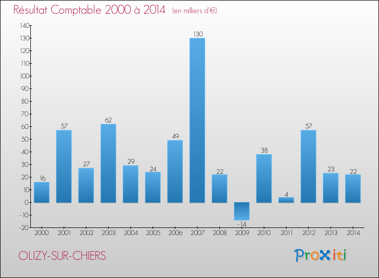 Evolution du résultat comptable pour la commune de OLIZY-SUR-CHIERS de 2000 à 2014 Evolution du résultat comptable pour OLIZY-SUR-CHIERS de 2000 à 2014