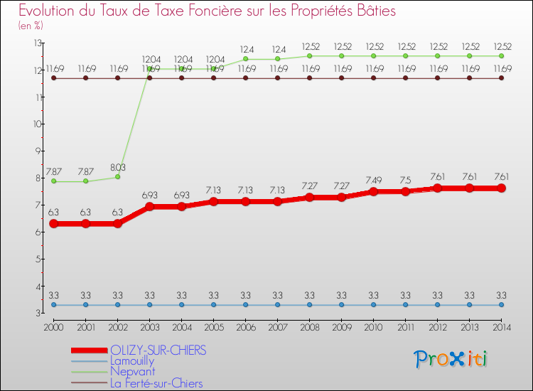 Evolution du taux de la taxe foncière sur le bati pour OLIZY-SUR-CHIERS et les communes proches de 2000 à 2014 Comparaison des taux de taxe foncière sur le bati pour OLIZY-SUR-CHIERS et les communes voisines de 2000 à 2014