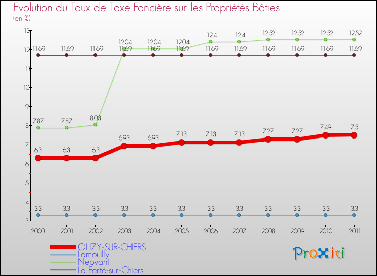 Evolution du taux de la taxe foncière sur le bati pour OLIZY-SUR-CHIERS et les communes proches Comparaison des taux de taxe foncière sur le bati pour OLIZY-SUR-CHIERS et les communes voisines