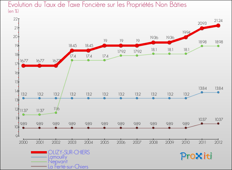 Evolution du taux de la taxe foncière sur les immeubles et terrains non batis pour OLIZY-SUR-CHIERS et les communes proches de 2000 à 2012 Comparaison des taux de la taxe foncière sur les immeubles et terrains non batis pour OLIZY-SUR-CHIERS et les communes voisines de 2000 à 2012