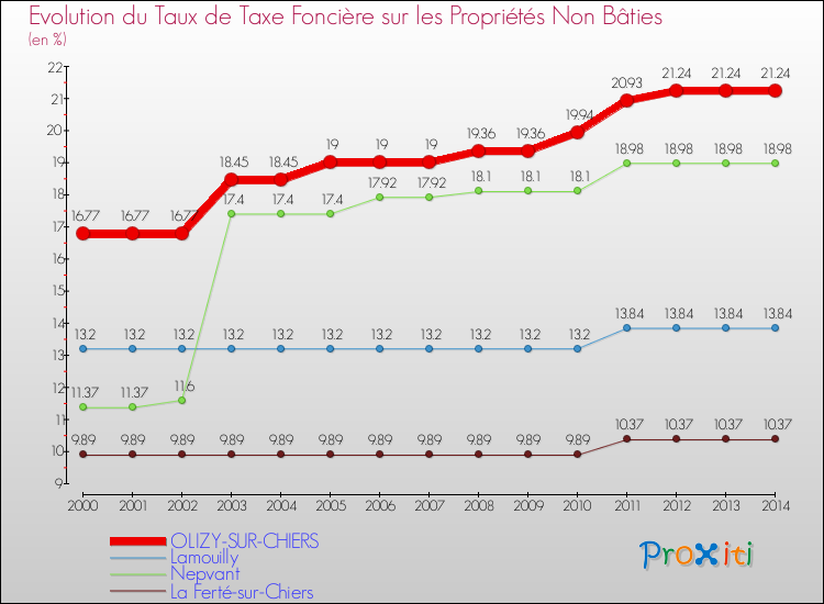 Evolution du taux de la taxe foncière sur les immeubles et terrains non batis pour OLIZY-SUR-CHIERS et les communes proches de 2000 à 2014 Comparaison des taux de la taxe foncière sur les immeubles et terrains non batis pour OLIZY-SUR-CHIERS et les communes voisines de 2000 à 2014