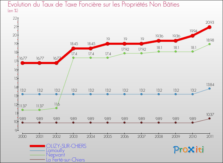 Evolution du taux de la taxe foncière sur les immeubles et terrains non batis pour OLIZY-SUR-CHIERS et les communes proches Comparaison des taux de la taxe foncière sur les immeubles et terrains non batis pour OLIZY-SUR-CHIERS et les communes voisines