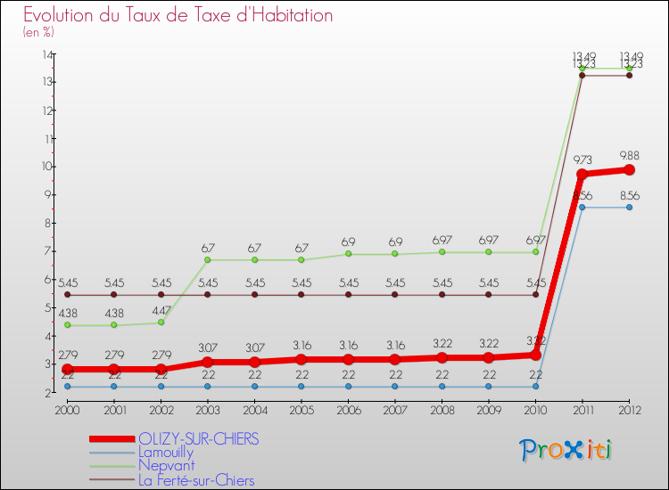 Evolution du taux de la taxe d'habitation pour OLIZY-SUR-CHIERS et les communes proches Comparaison des taux de la taxe d'habitation pour OLIZY-SUR-CHIERS et les communes voisines