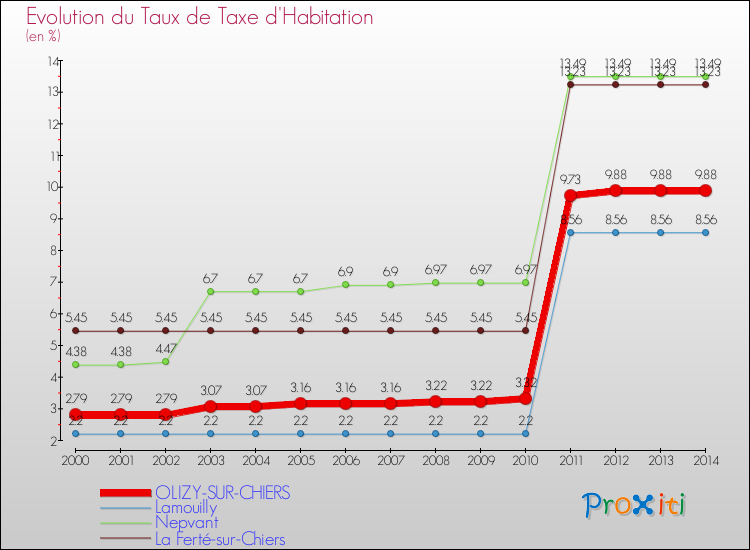 Evolution du taux de la taxe d'habitation pour OLIZY-SUR-CHIERS et les communes proches de 2000 à 2014 Comparaison des taux de la taxe d'habitation pour OLIZY-SUR-CHIERS et les communes voisines de 2000 à 2014